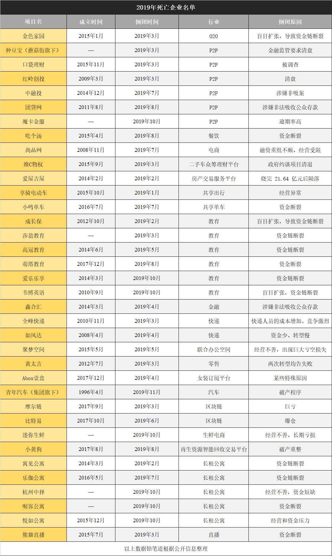 这一年，36家明星企业死亡：P2P、教育、长租公寓行业成重灾区