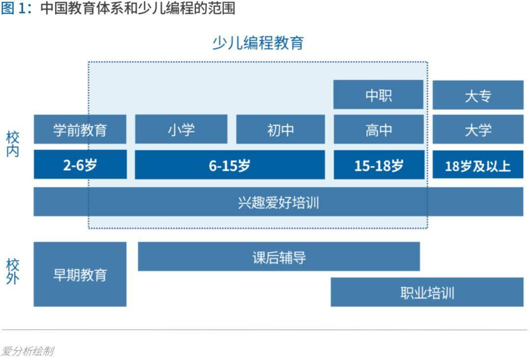 少儿编程进入洗牌期，3年内有望诞生独角兽 | 爱分析报告