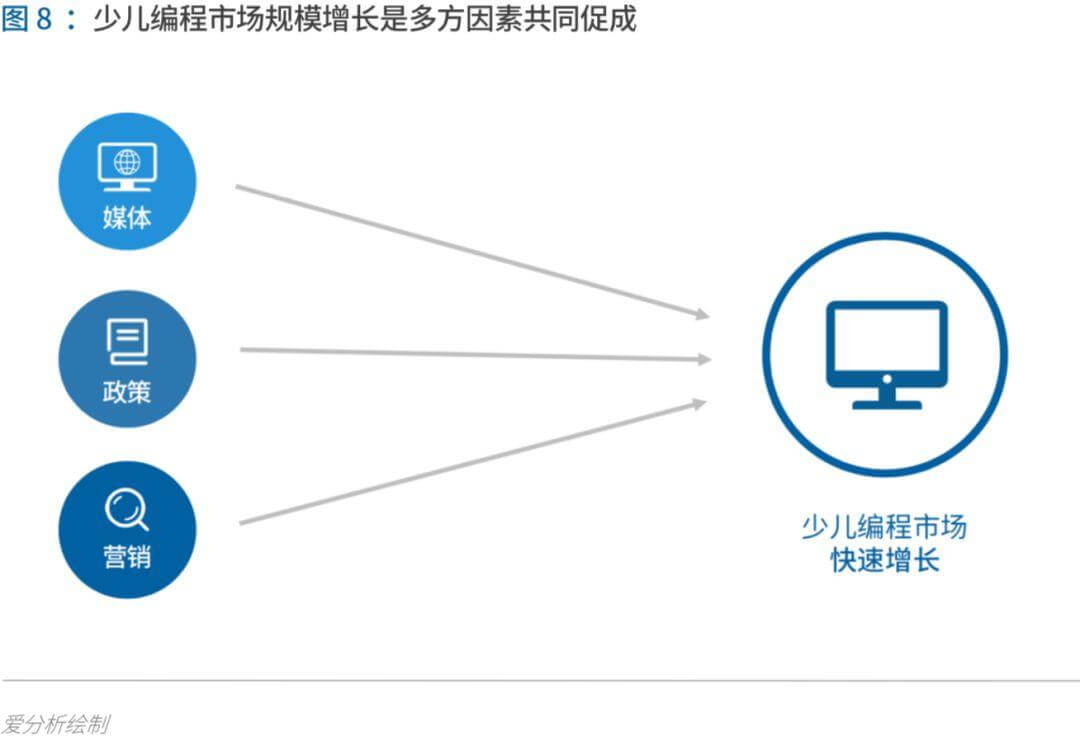 少儿编程进入洗牌期，3年内有望诞生独角兽 | 爱分析报告