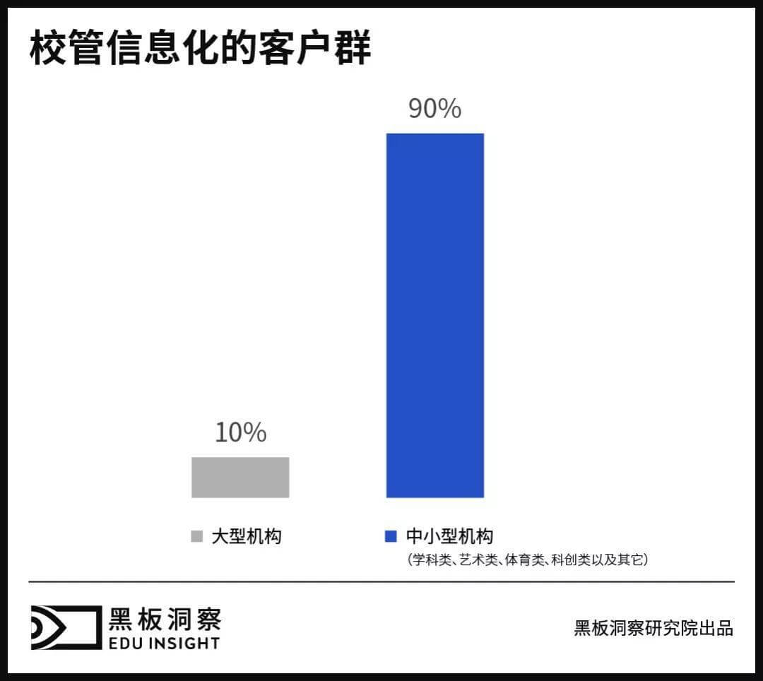 为什么校管信息化产品赛道没有巨头且发展缓慢？