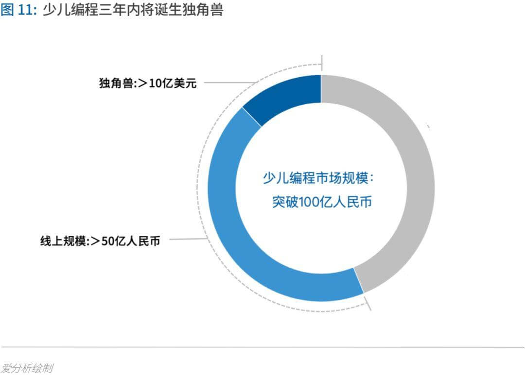 少儿编程进入洗牌期，3年内有望诞生独角兽 | 爱分析报告