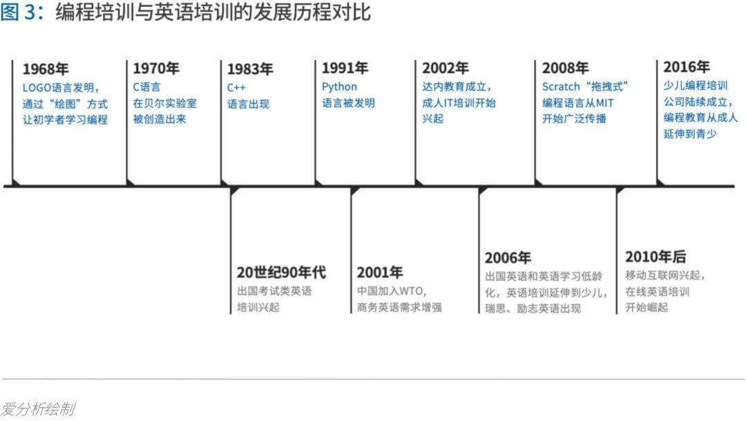 少儿编程进入洗牌期，3年内有望诞生独角兽 | 爱分析报告