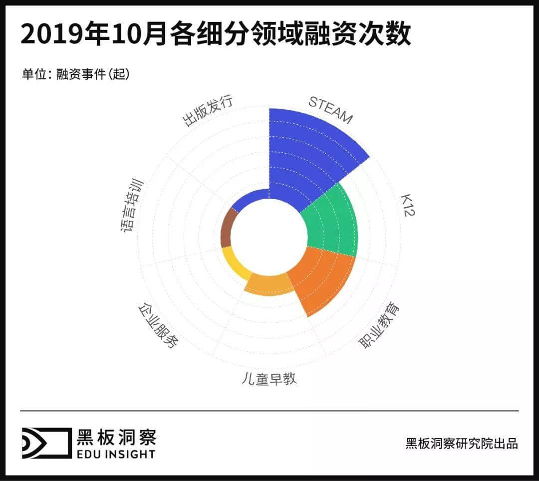 10月教育行业融资报告:24家企业共融资7.59亿元,编程教育面临角逐赛-黑板洞察