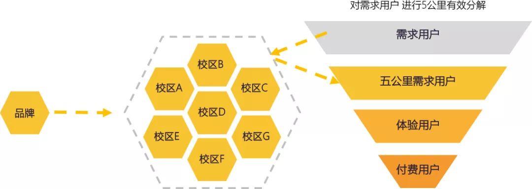 1.69亿活跃用户“新课堂”，5公里生活圈中的教育大生意