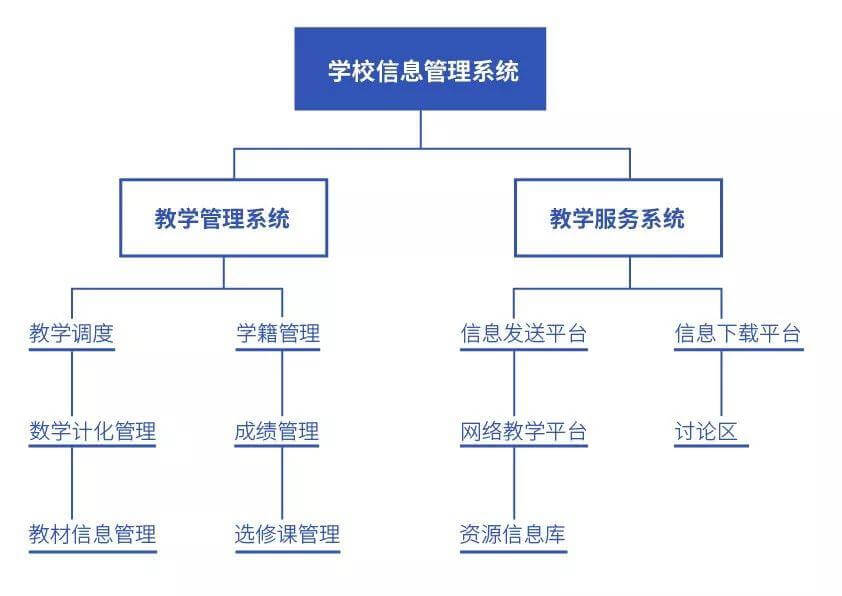 为什么校管信息化产品赛道没有巨头且发展缓慢？