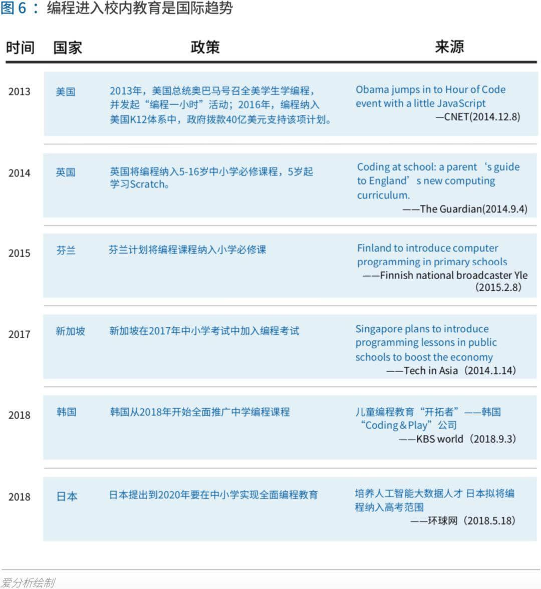 少儿编程进入洗牌期，3年内有望诞生独角兽 | 爱分析报告