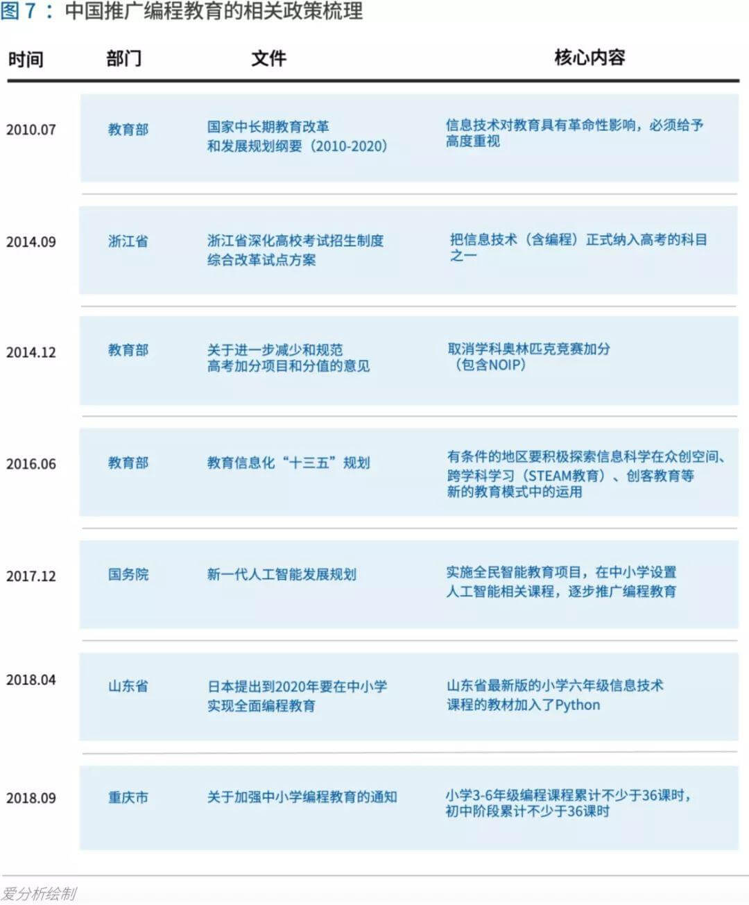 少儿编程进入洗牌期，3年内有望诞生独角兽 | 爱分析报告