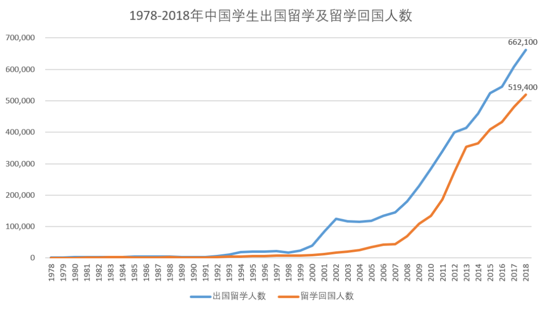 出国留学：快到山顶，拐点将现