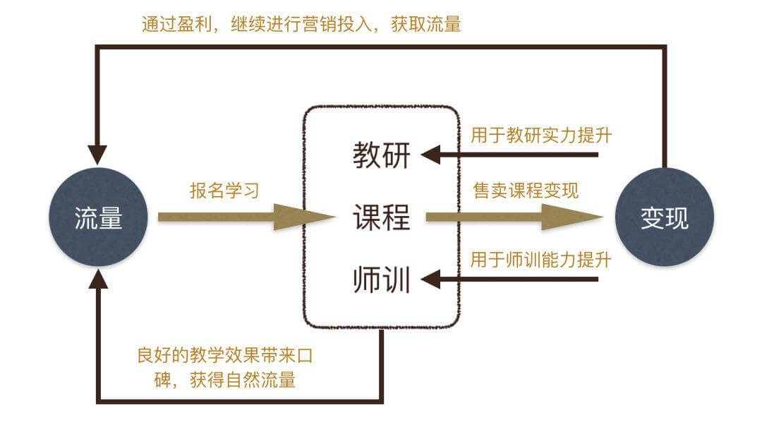 互联网教育篇：在线教育的流量模式分析