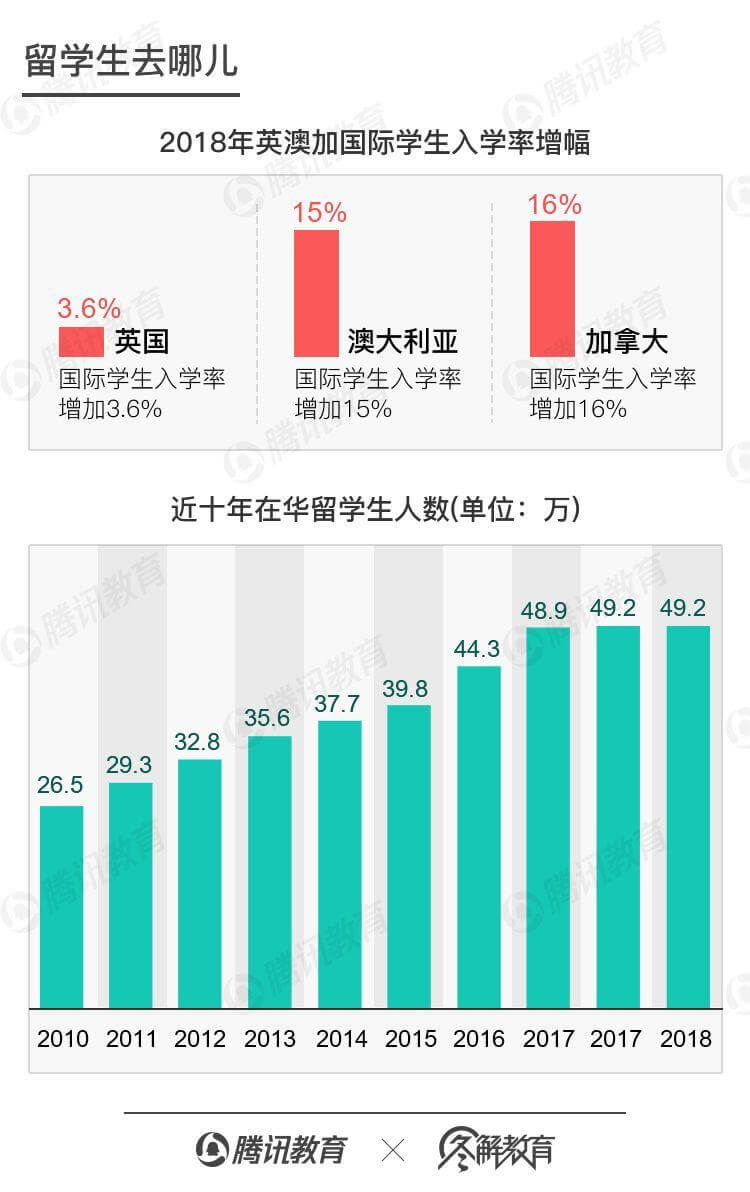 赴美留学，凉凉