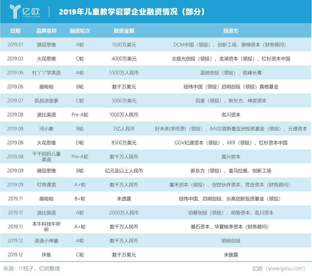 儿童教学启蒙市场：下一个“兵家必争之地”