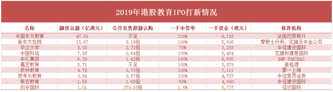 2019年港股IPO教育行业复盘 | 长风破浪会有时