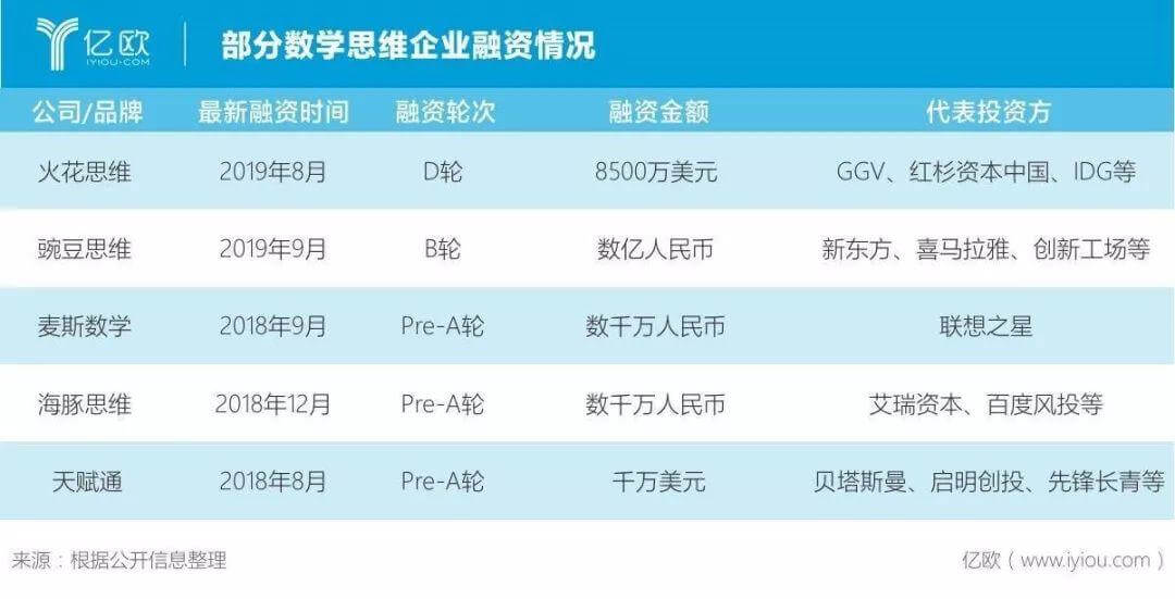 从奥数到数学思维，数学才是永远的教育创业风口？