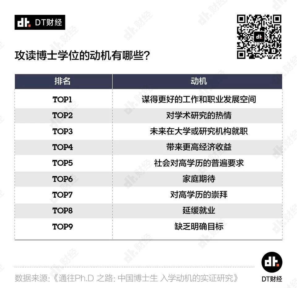 薪资没那么高，延毕率超60%，现代人读博都图什么？ | DT数说