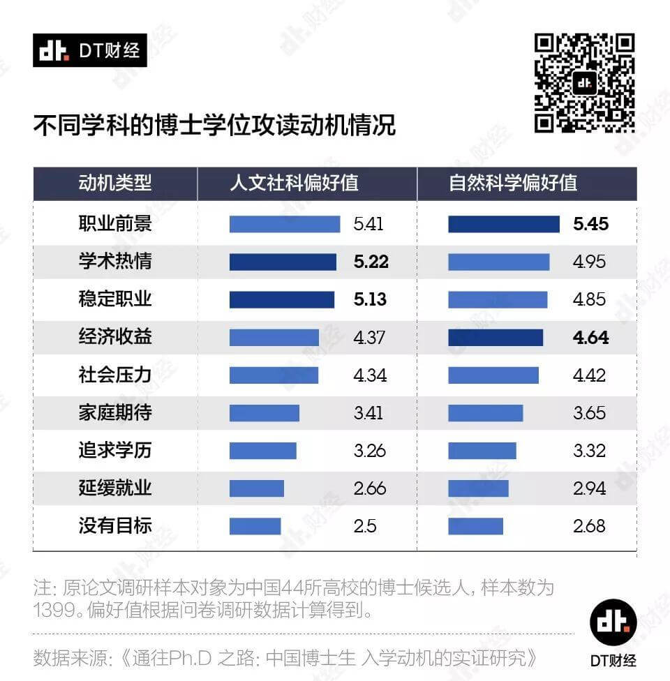 薪资没那么高，延毕率超60%，现代人读博都图什么？ | DT数说