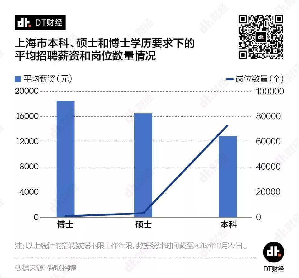 薪资没那么高，延毕率超60%，现代人读博都图什么？ | DT数说