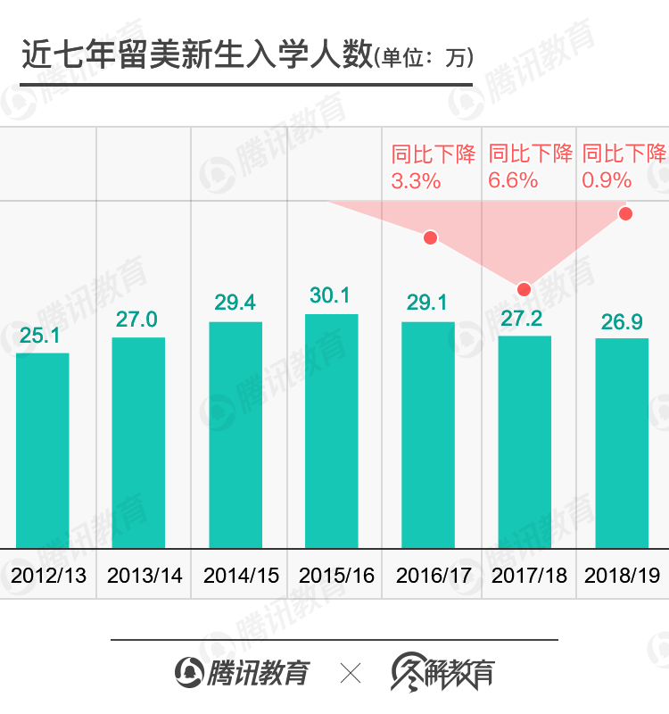 赴美留学，凉凉