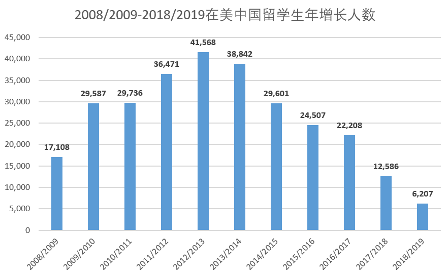 出国留学：快到山顶，拐点将现