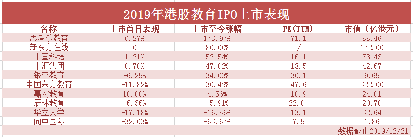 2019年港股IPO教育行业复盘 | 长风破浪会有时