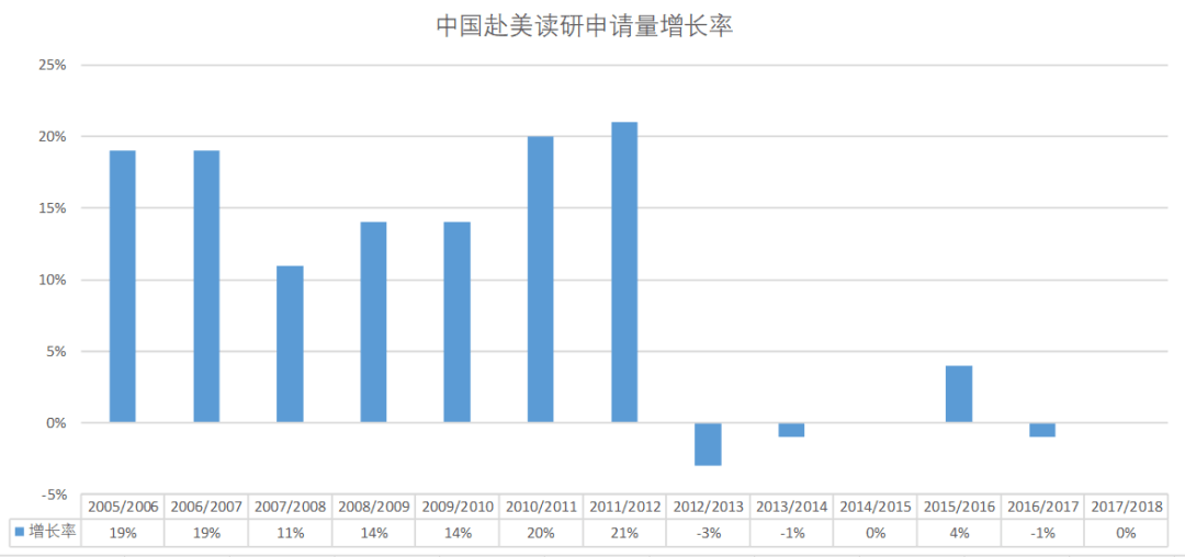 出国留学：快到山顶，拐点将现