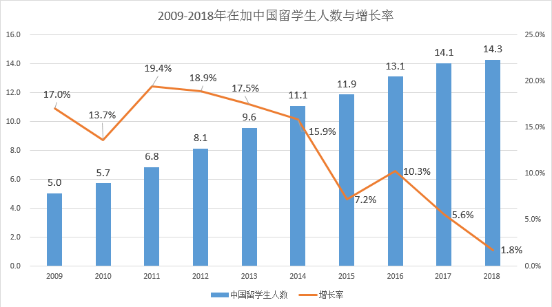 出国留学：快到山顶，拐点将现