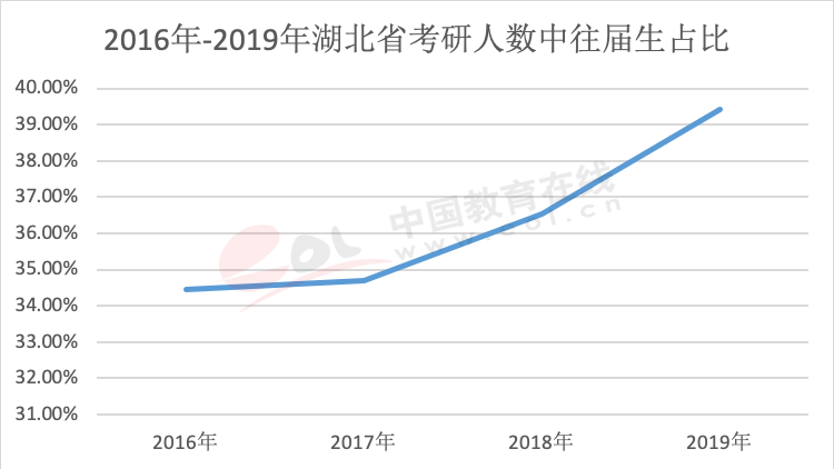 年度重磅报告！你真的了解考研吗？