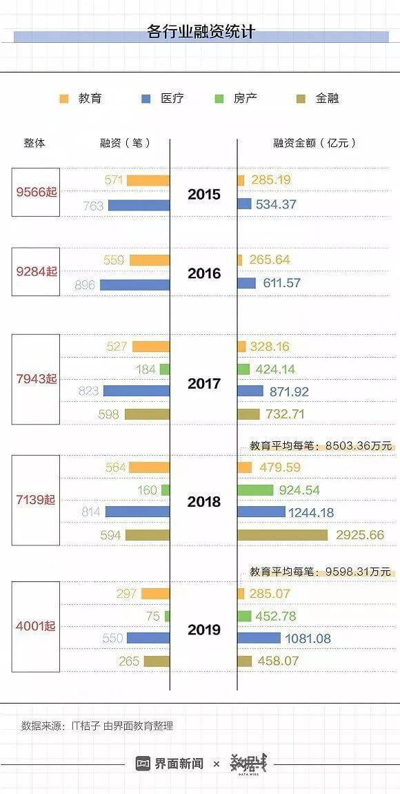 2019年教育投融资：同比减半，素质教育仍受追捧