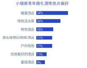 2019小镇新青年研究报告：文旅、婚庆、教育行业蕴藏巨大机会