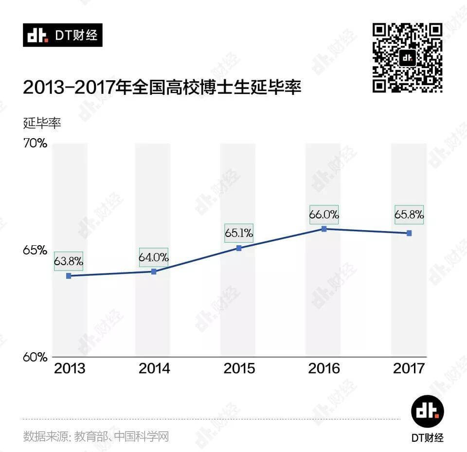 薪资没那么高，延毕率超60%，现代人读博都图什么？ | DT数说