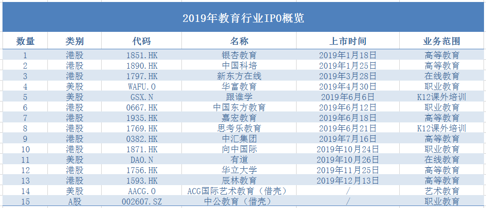 2019年港股IPO教育行业复盘 | 长风破浪会有时