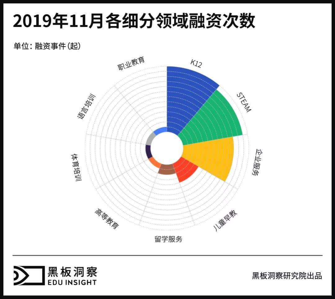 11月教育行业融资报告：45家企业融资超20亿元，各大赛道进入冲刺阶段