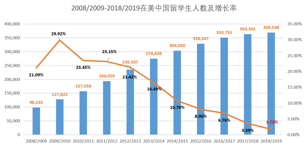 出国留学：快到山顶，拐点将现