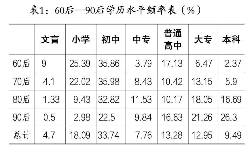 公平还是固化——80后与90后教育机会变迁的研究