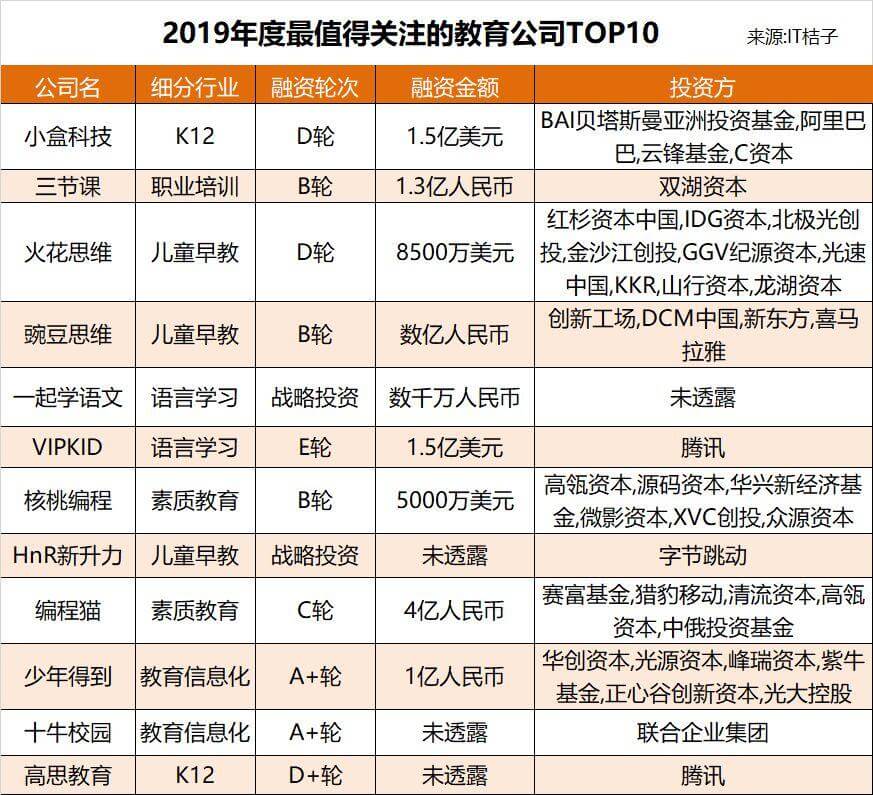 盘点 2019 年最值得关注的 10 家教育公司