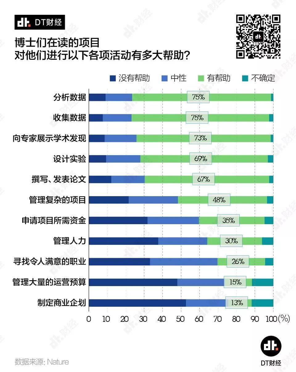 薪资没那么高，延毕率超60%，现代人读博都图什么？ | DT数说