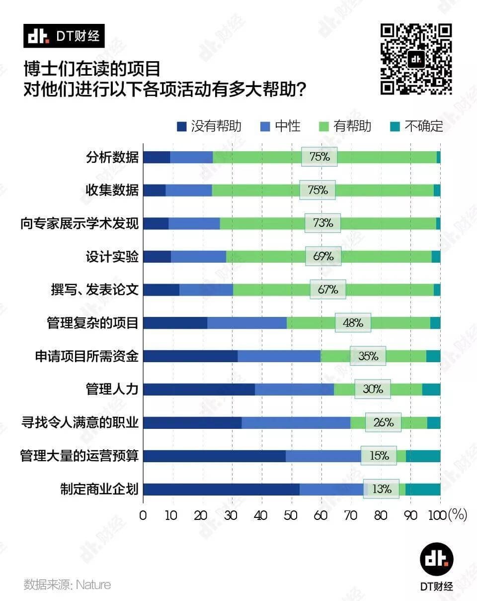 薪资没那么高，延毕率超60%，现代人读博都图什么？ | DT数说