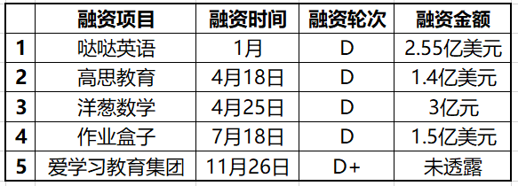 “教育资本寒冬”已近一年，投融双方谁有底气逆势破局？| 蓝鲸观察