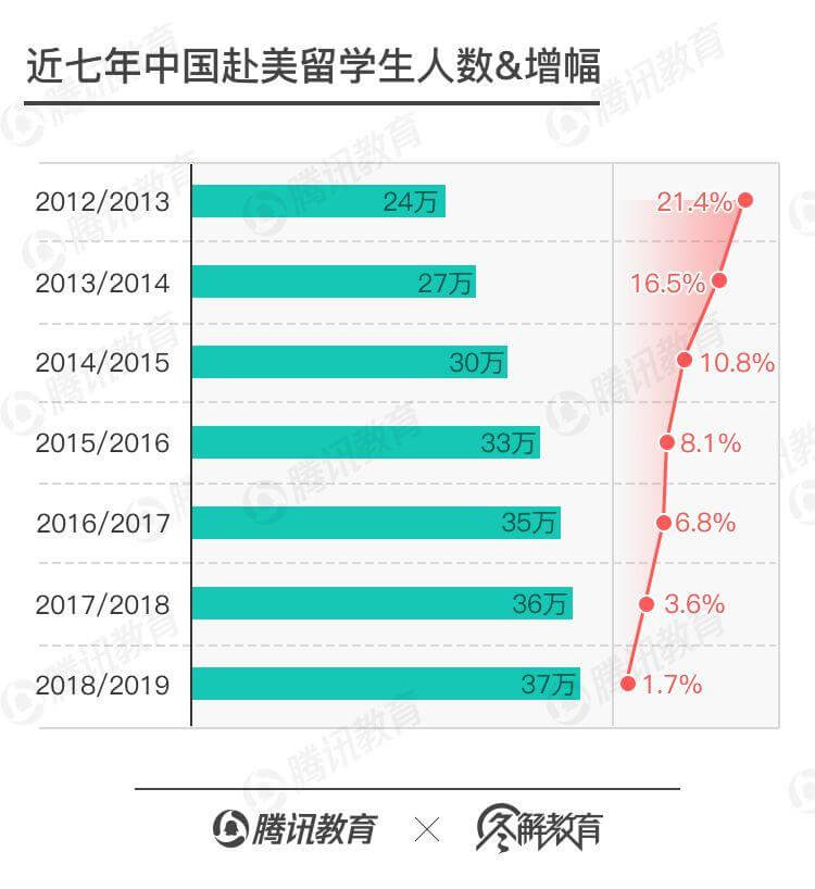 赴美留学，凉凉