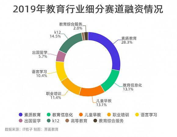 2019年教育投融资:同比减半,素质教育仍受追捧-黑板洞察