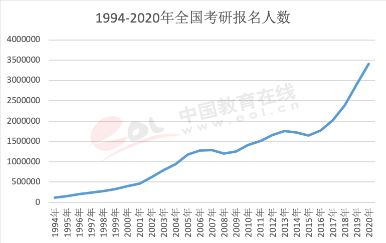 年度重磅报告！你真的了解考研吗？