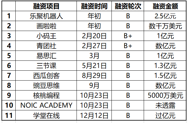 “教育资本寒冬”已近一年，投融双方谁有底气逆势破局？| 蓝鲸观察