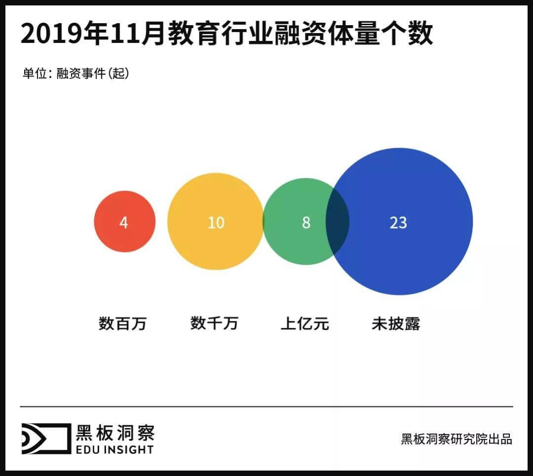 11月教育行业融资报告：45家企业融资超20亿元，各大赛道进入冲刺阶段