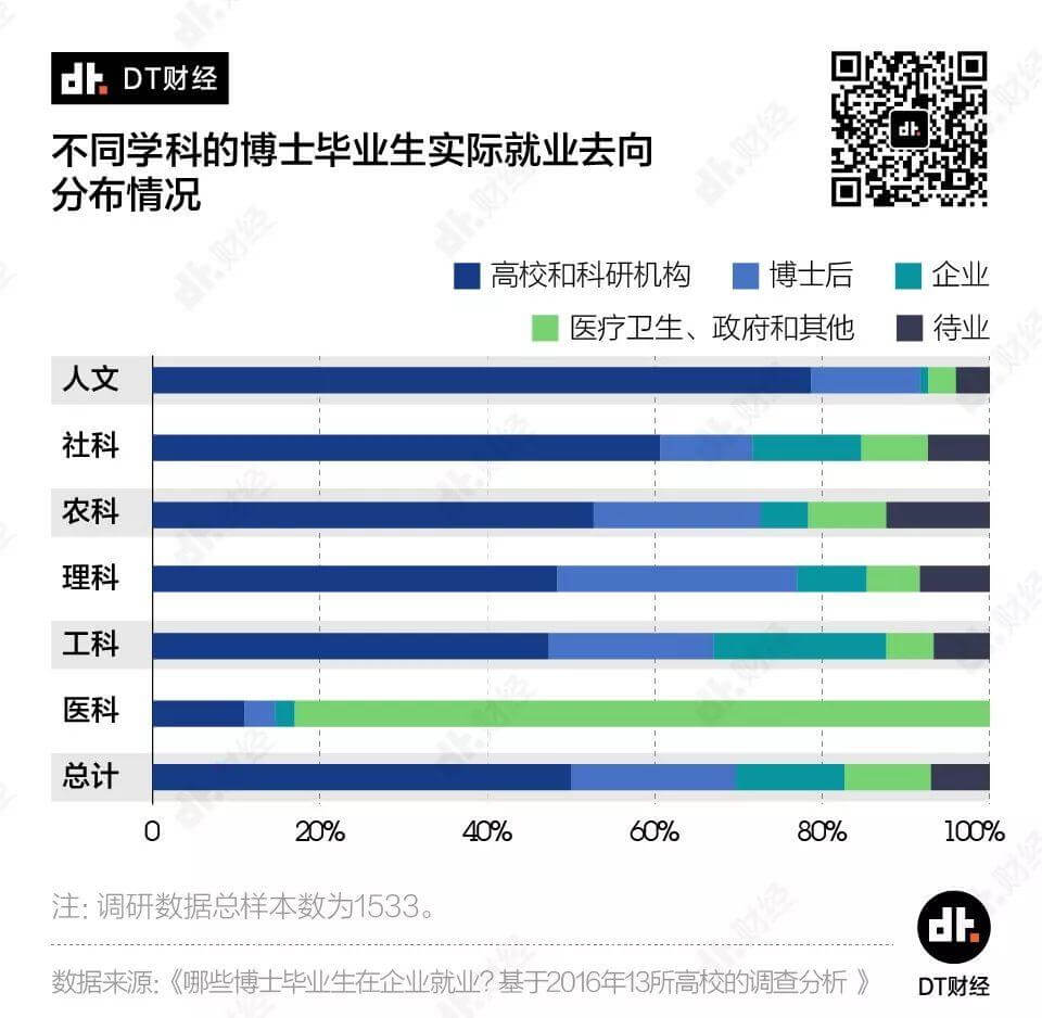 薪资没那么高，延毕率超60%，现代人读博都图什么？ | DT数说