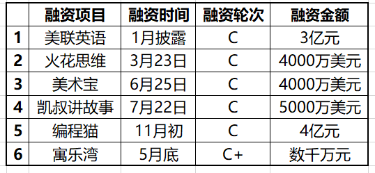 “教育资本寒冬”已近一年，投融双方谁有底气逆势破局？| 蓝鲸观察