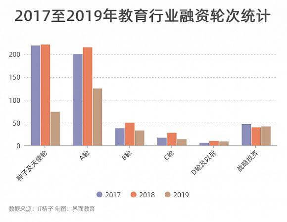 2019年教育投融资:同比减半,素质教育仍受追捧-黑板洞察