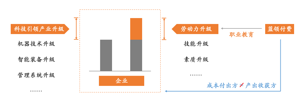 如何看待4亿蓝领职业教育的切入点?| 职业教育系列报告(二) 如何看待4亿蓝领职业教育的切入点?| 职业教育系列报告(二)-黑板洞察
