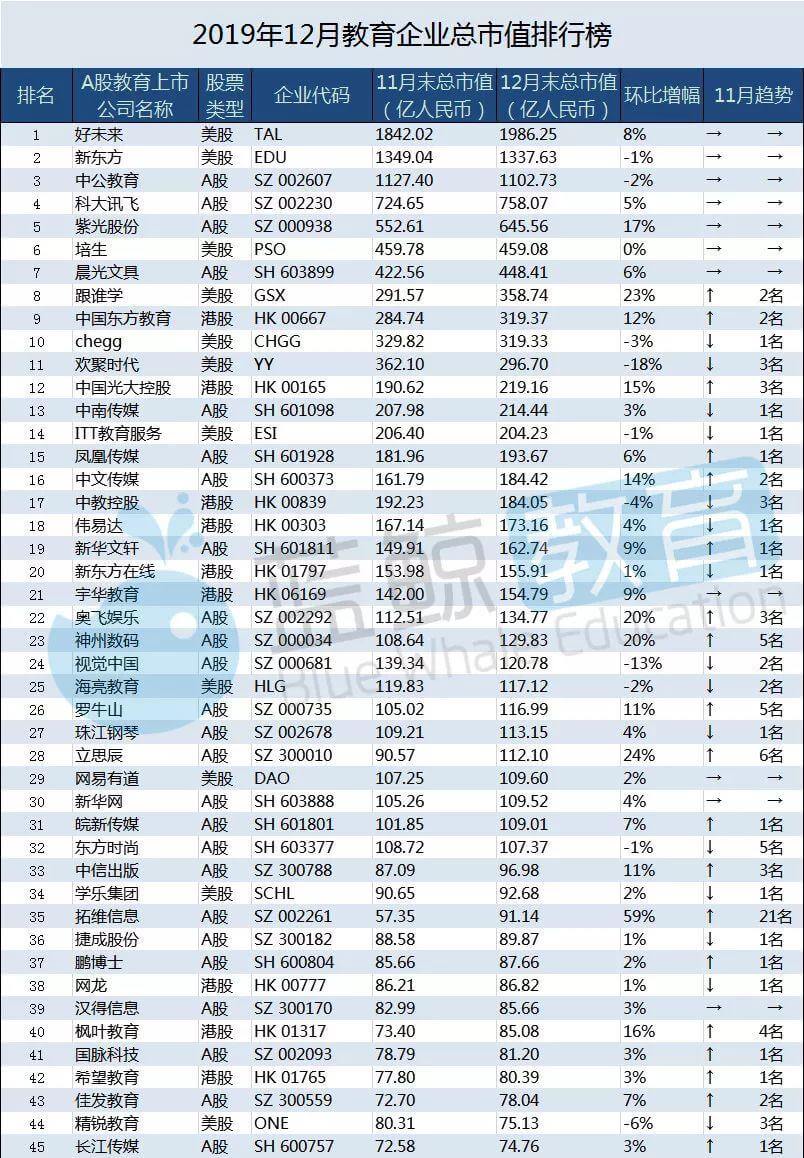 12月教育企业市值排行榜:立思辰重回百亿行列,新华文轩下跌45%-黑板洞察