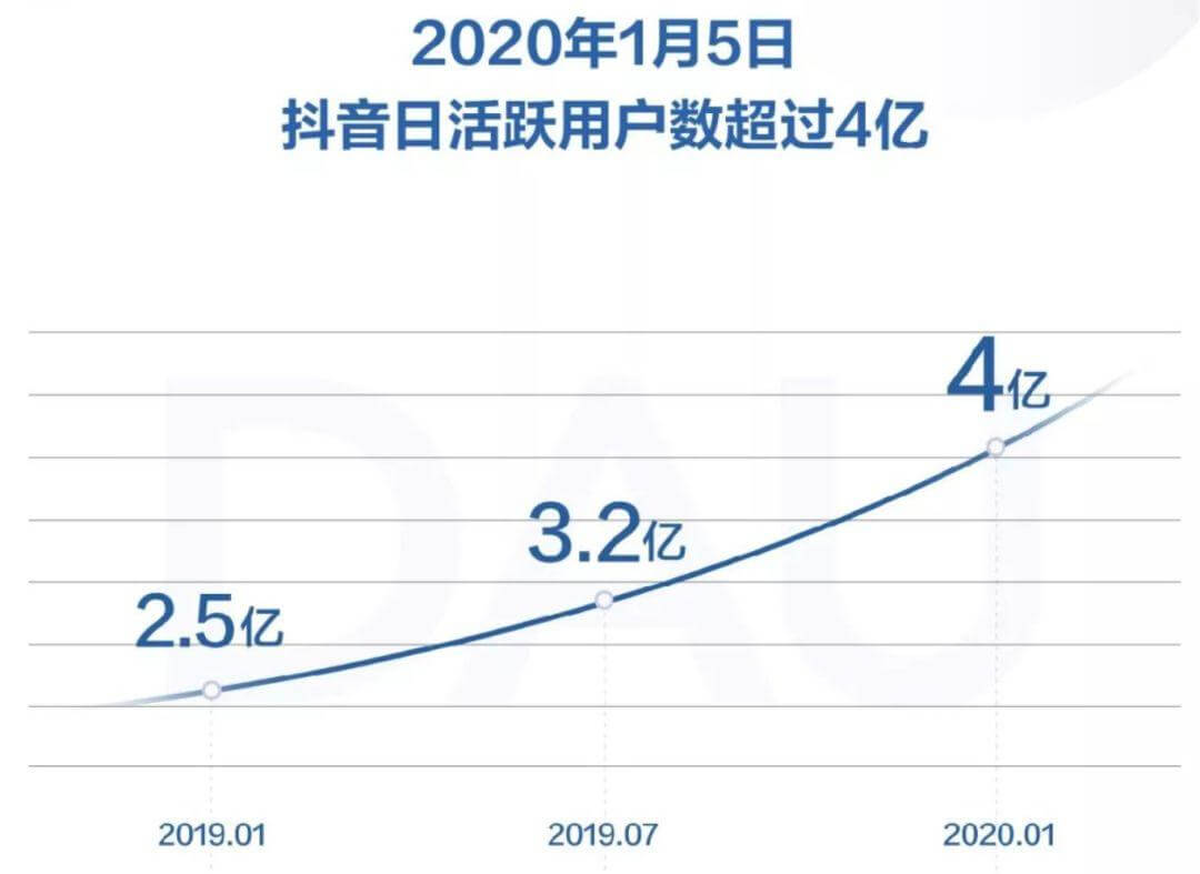 日活破4亿，抖音已成国内最大的知识传播平台