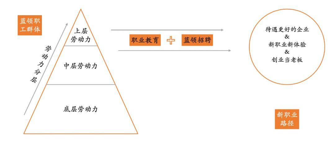 如何看待4亿蓝领职业教育的切入点?| 职业教育系列报告(二) 如何看待4亿蓝领职业教育的切入点?| 职业教育系列报告(二)-黑板洞察