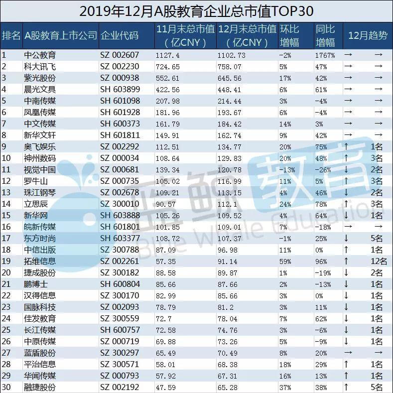12月教育企业市值排行榜:立思辰重回百亿行列,新华文轩下跌45%-黑板洞察